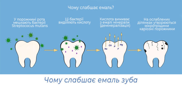 Чому слабшає емаль зуба