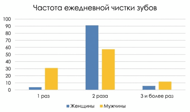 Частота ежедневной чистки зубов у студентов график