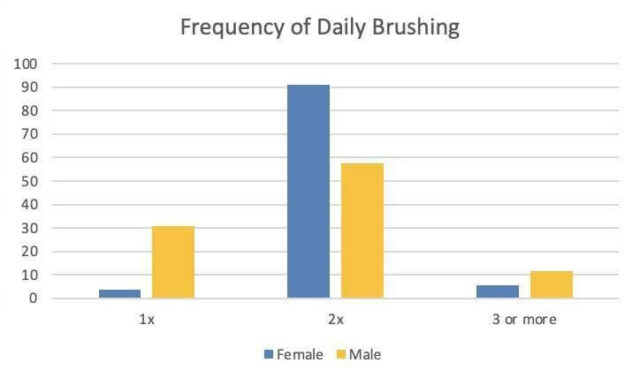 Frequency of daily tooth brushing among students