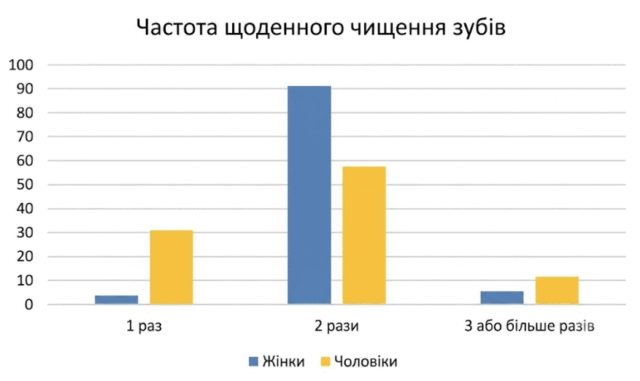 Графік щоденного чищення зубів у студентів