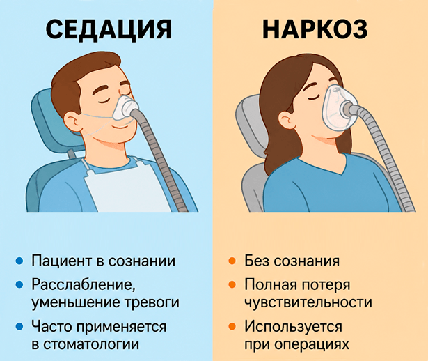 Разница между седацией (медикаментозным сном) и общим наркозом: при седации организм сохраняет все естественные рефлексы и дыхание, что делает процедуру максимально щадящей.