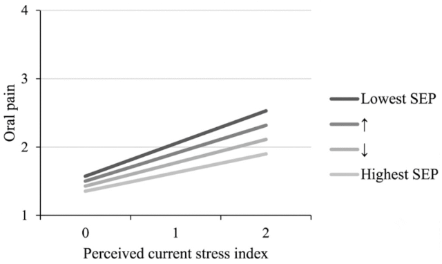 The effect of stress on toothache depending on socio-economic status