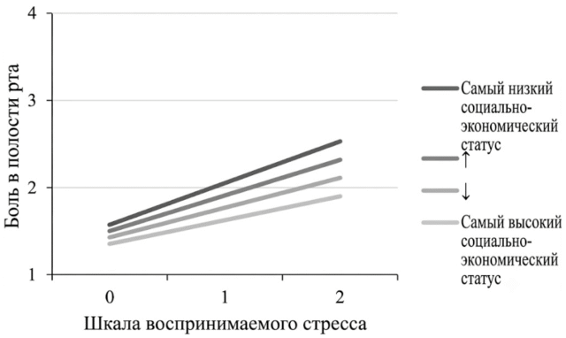 Влияние стресса на зубную боль в зависимости от социально-экономического статуса график