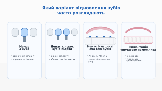 Инфографика с основными вариантами восстановления зубов при потере одного, нескольких или многих зубов