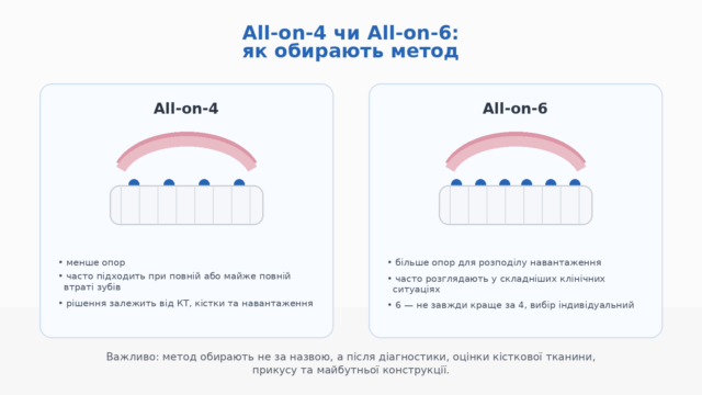 Інфографіка про відмінності між All-on-4 та All-on-6 і логіку вибору методу